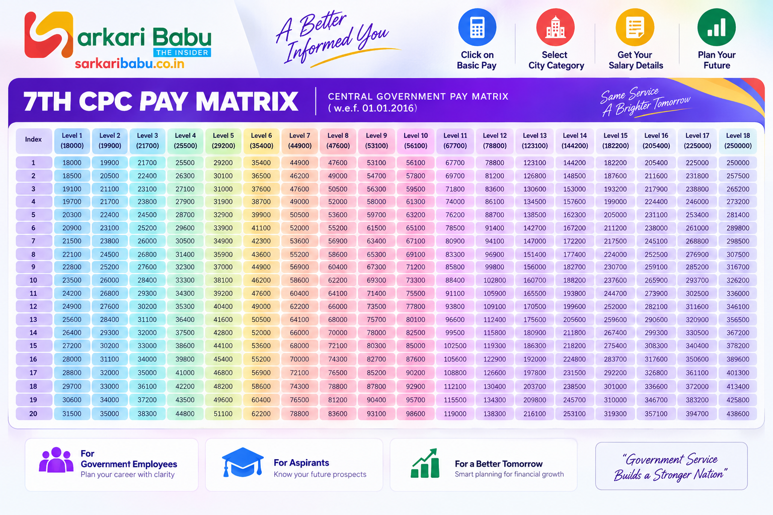 7th CPC Pay Matrix - Central Government Pay Matrix